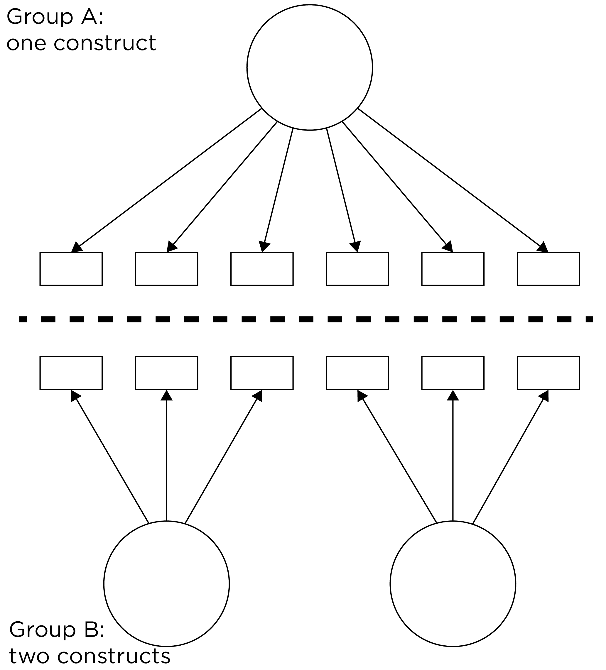 Different Factor Structure Across Groups.