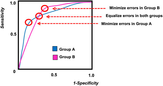 Receiver Operating Characteristic (ROC) Curves for Two Groups. (Figure reprinted from @Fletcher2021, Figure 2, p. 3. Fletcher, R. R., Nakeshimana, A., & Olubeko, O. (2021). Addressing fairness, bias, and appropriate use of artificial intelligence and machine learning in global health. *Frontiers in Artificial Intelligence*, *3*(116). <https://doi.org/10.3389/frai.2020.561802>)
