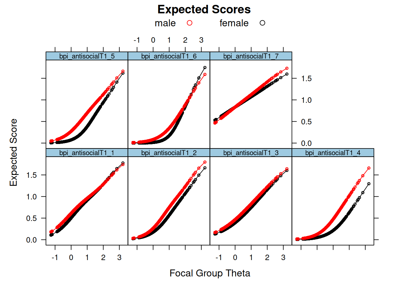 Differential Item Functioning by Sex.