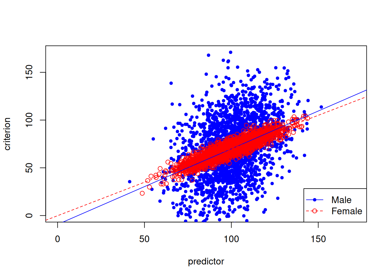 Example of Different Measurement Reliability/Error Across Groups.