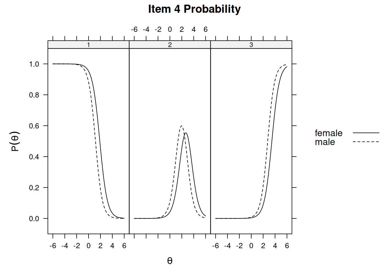 Item Response Category Characteristic Curves by Sex: Item 4.