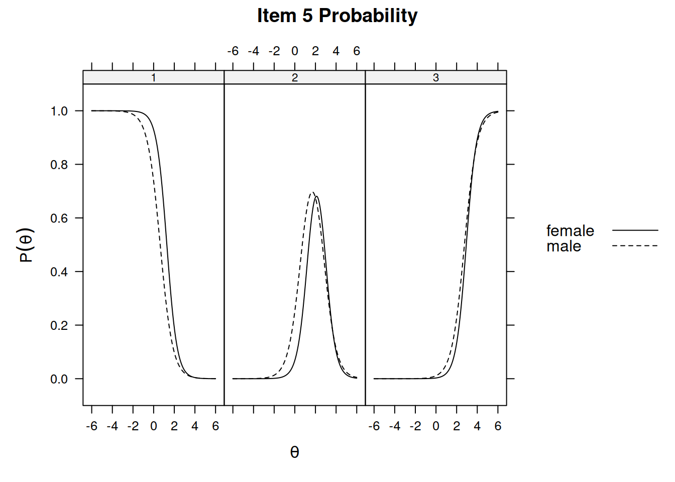 Item Response Category Characteristic Curves by Sex: Item 5.