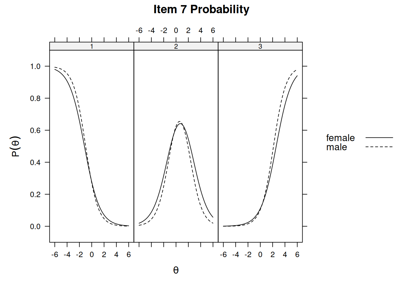 Item Response Category Characteristic Curves by Sex: Item 7.