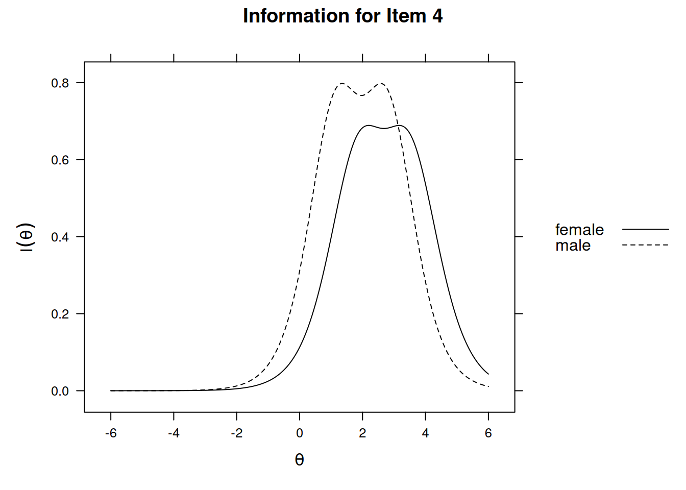 Item Information Curves by Sex: Item 4.