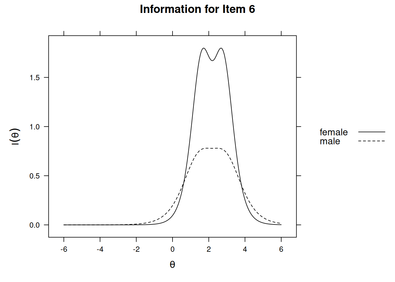 Item Information Curves by Sex: Item 6.