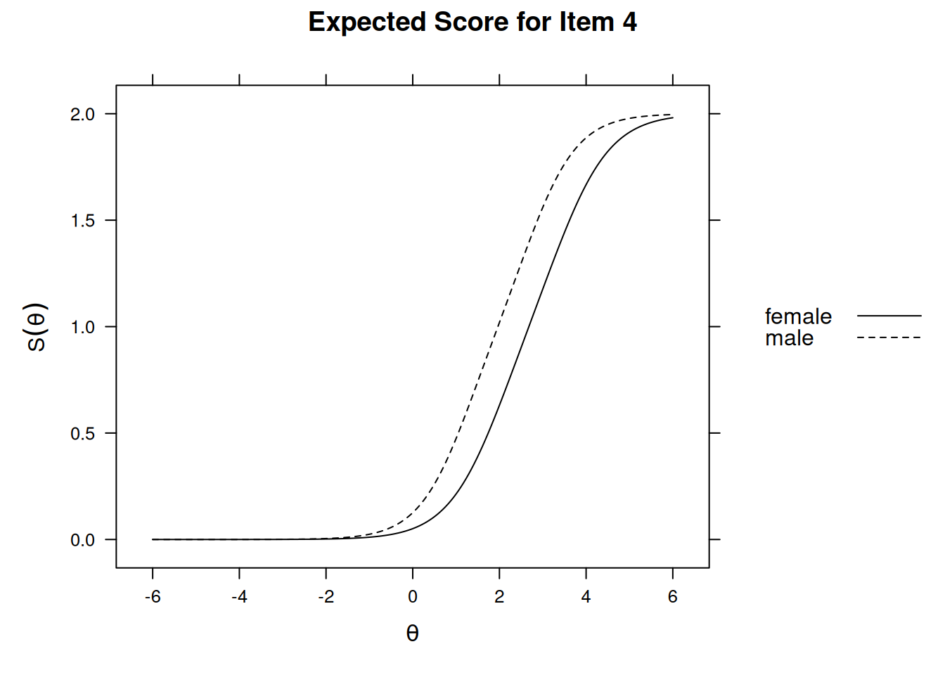Expected Item Score by Sex: Item 4.