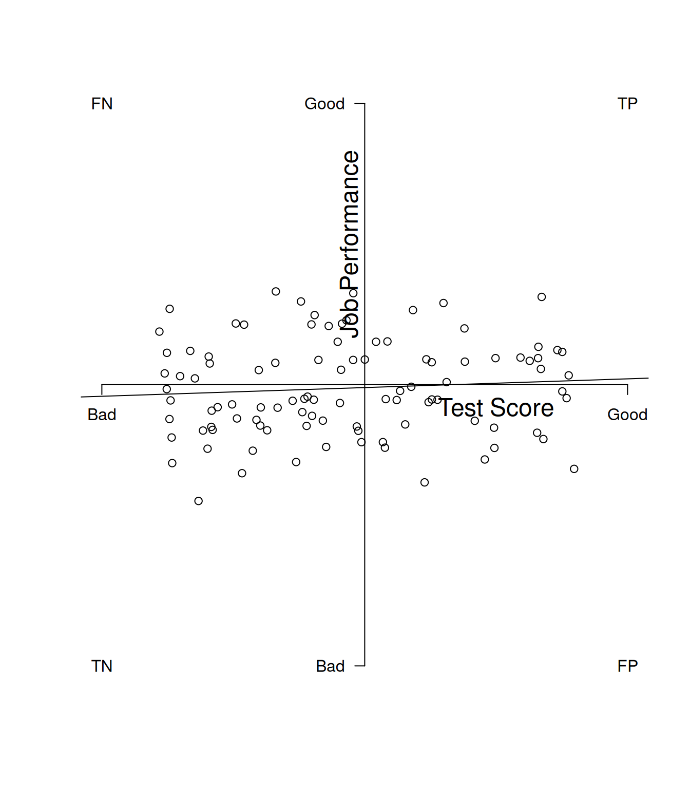 Example of a Poor Predictor. TP = true positive; TN = true negative; FP = false positive; FN = false negative.