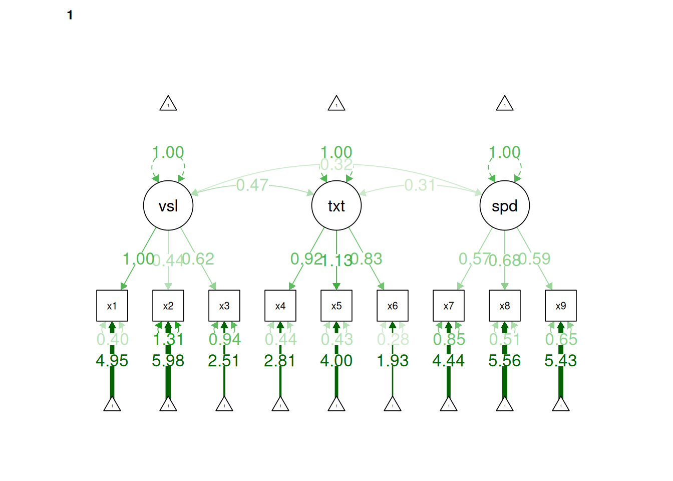 Configural Invariance Model in Confirmatory Factor Analysis (1 = Group 1; 2 = Group 2).