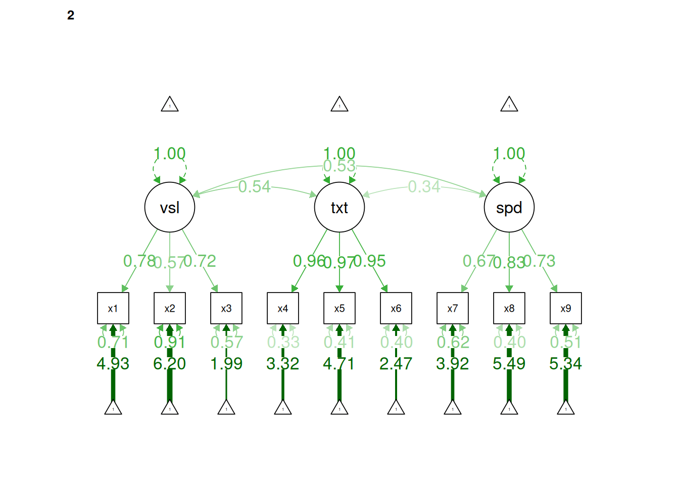 Configural Invariance Model in Confirmatory Factor Analysis (1 = Group 1; 2 = Group 2).