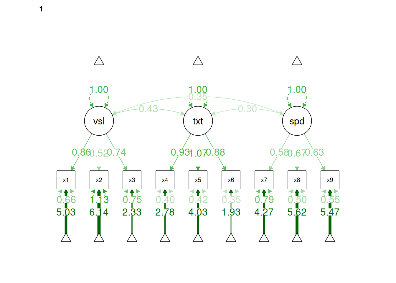 Residual Invariance Model in Confirmatory Factor Analysis.