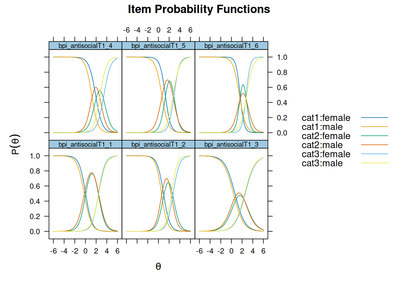 Item Probability Functions for Examining Differential Item Functioning in Terms of Severity.