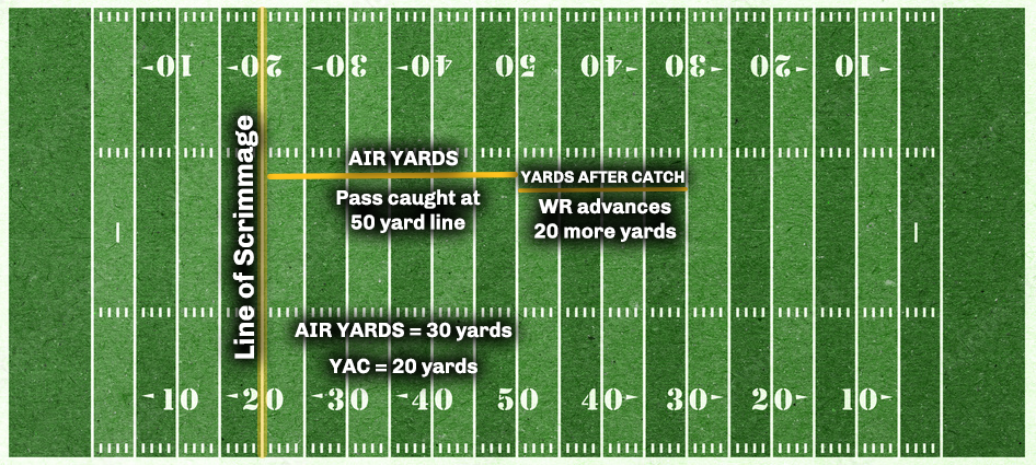 Visual Representation of Air Yards. From Congelio (2023).