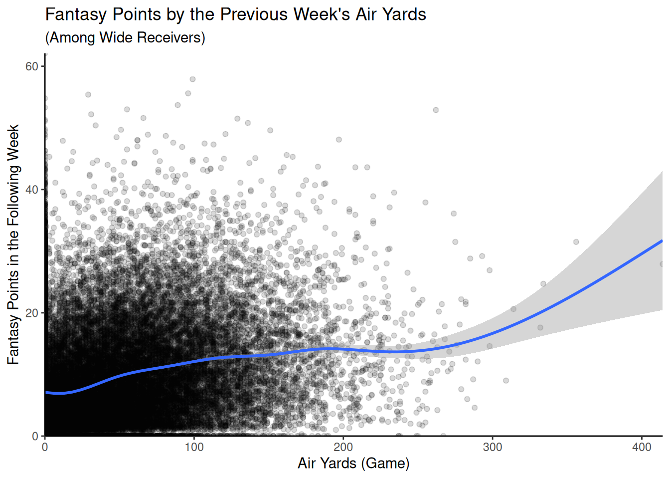 Association Between Air Yards and the Player's Fantasy Points in the Following Week.