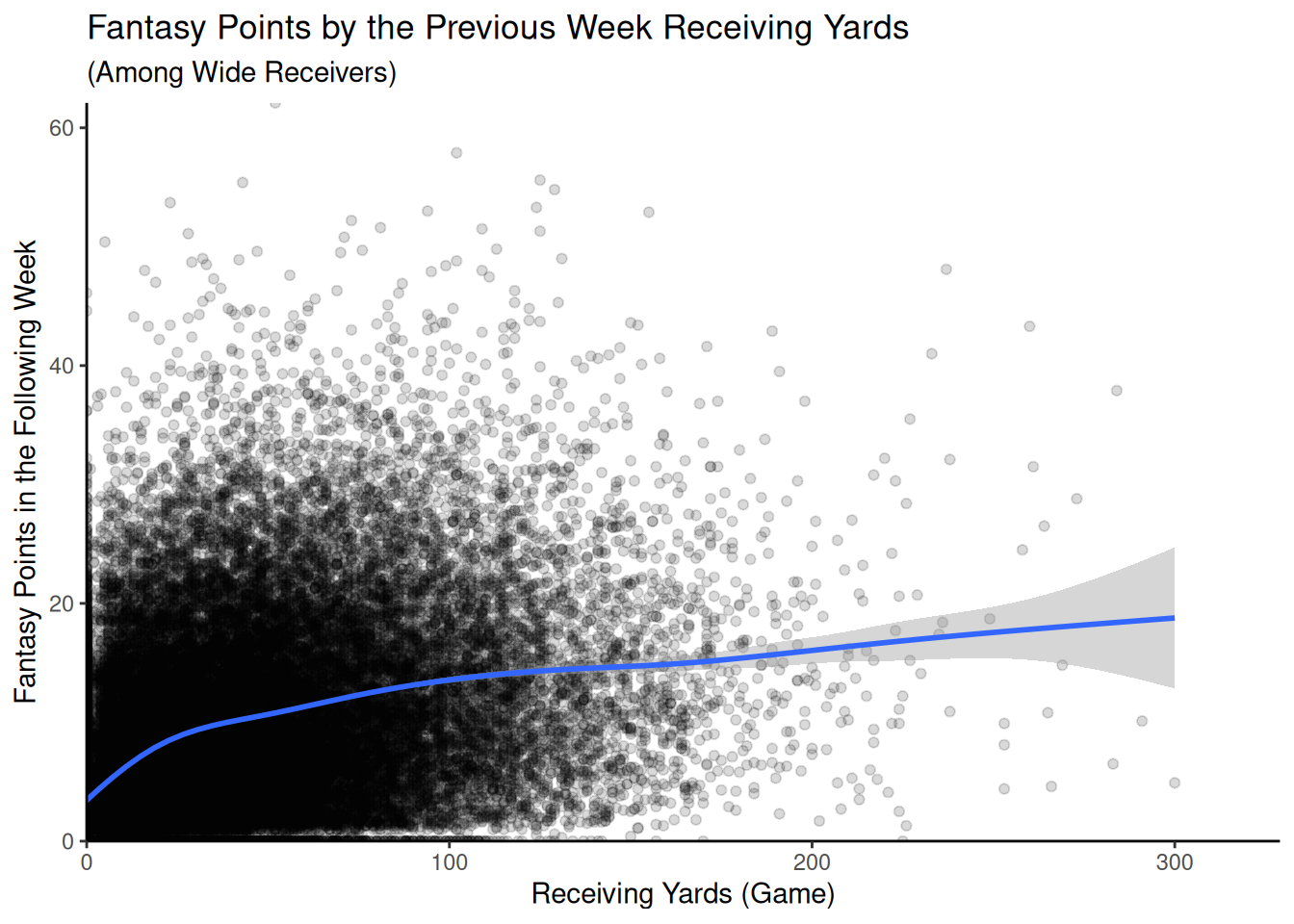 Association Between Receiving Yards and the Player's Fantasy Points in the Following Week.