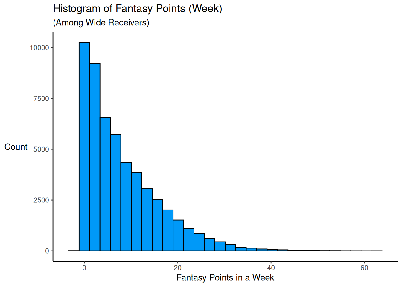 Histogram of Fantasy Points.