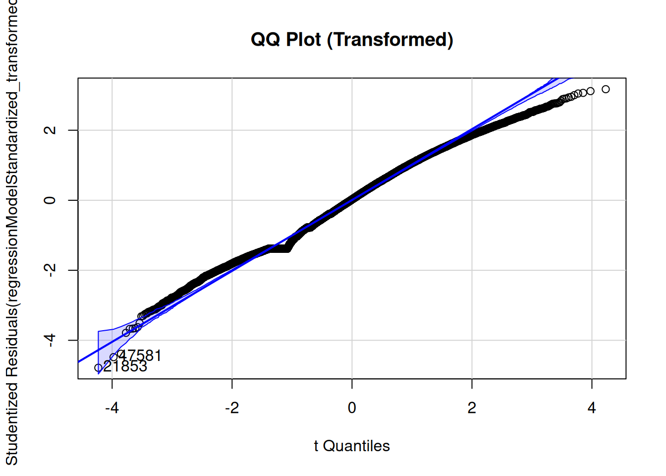 Quantile–Quantile (QQ) Plot (Transformed).