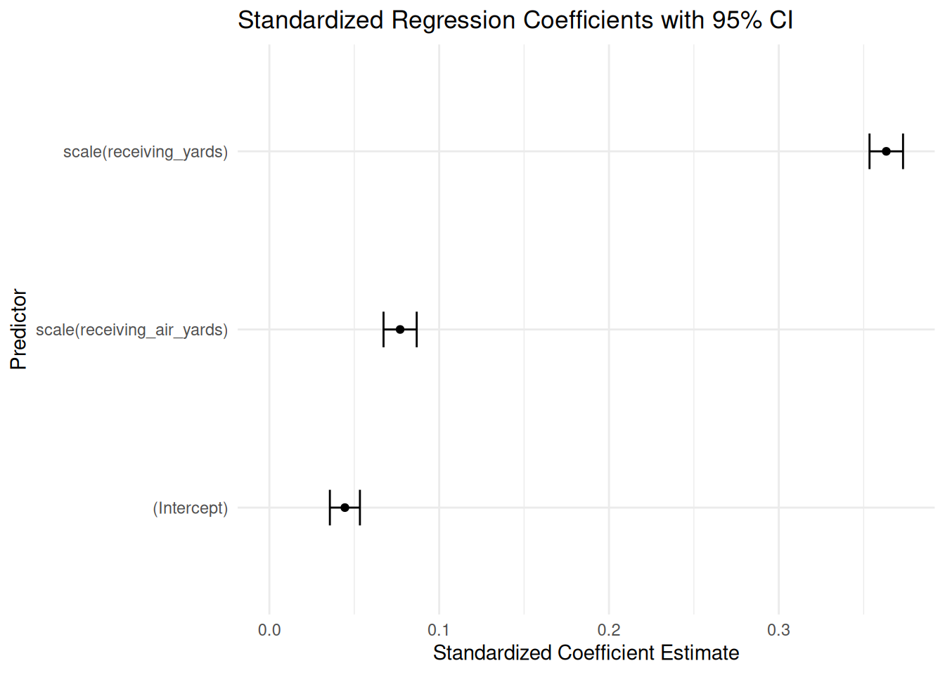 Standardized Regression Coefficients with 95% Confidence Interval.