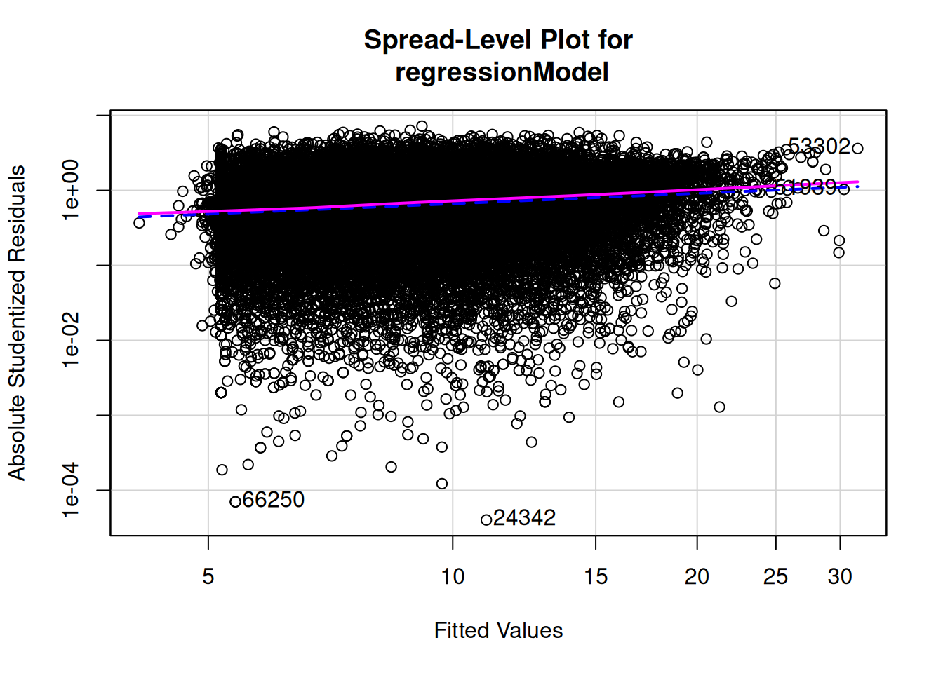 Spread-Level Plot.