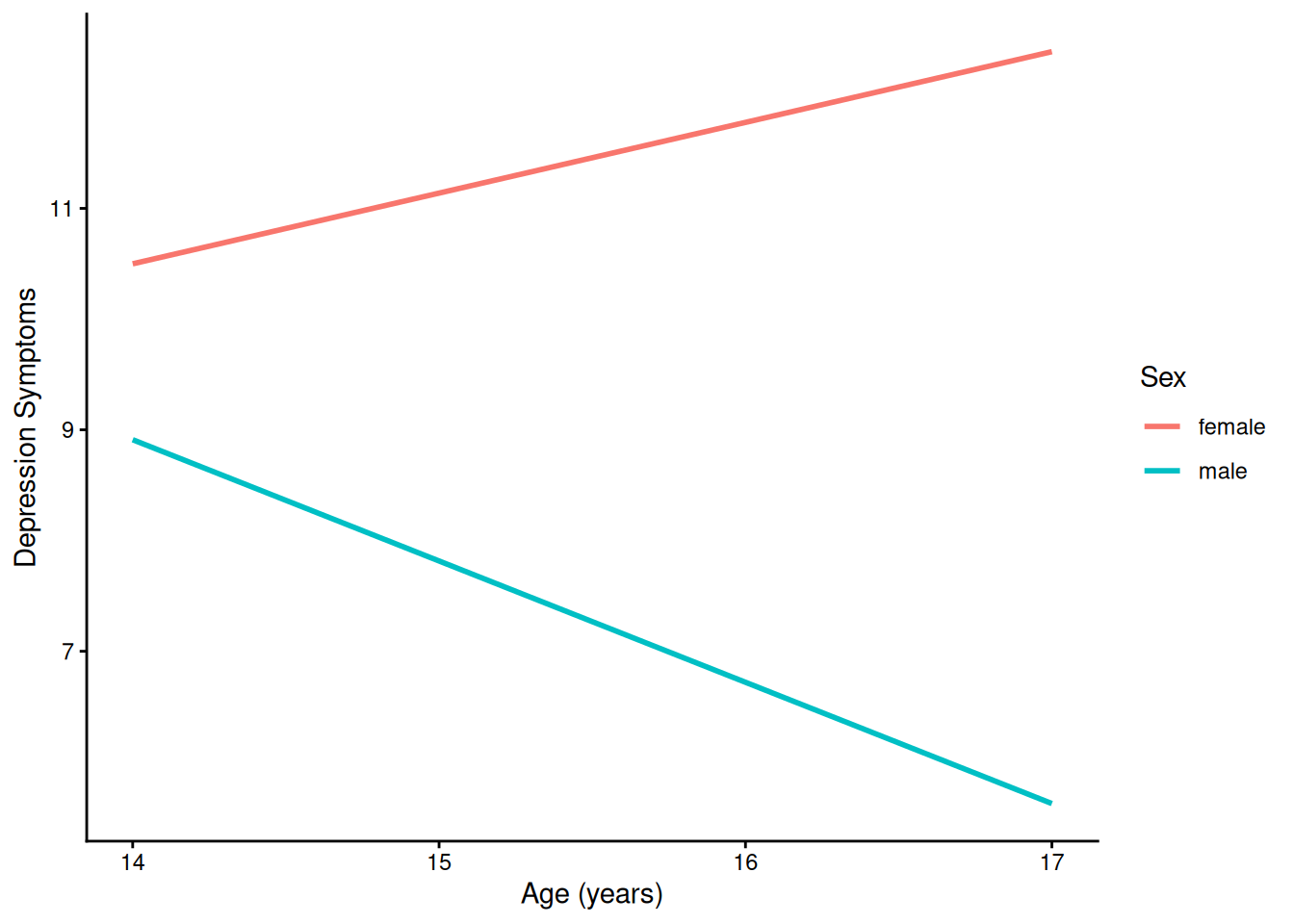 Prototypical Model-Implied Growth Curves of Depression Symptoms By Sex