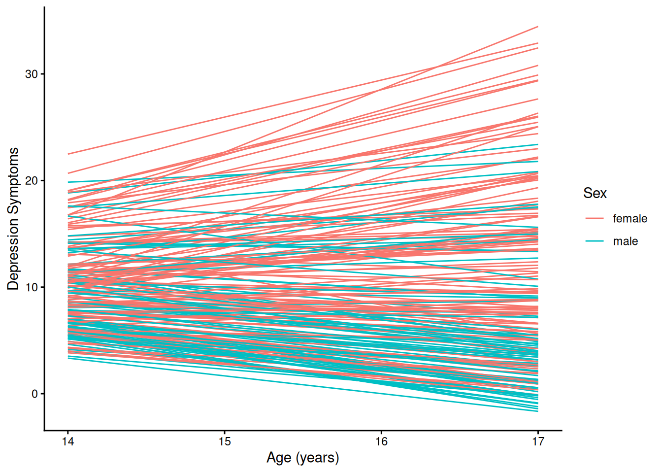 Individuals’ Model-Implied Growth Curves of Depression Symptoms
