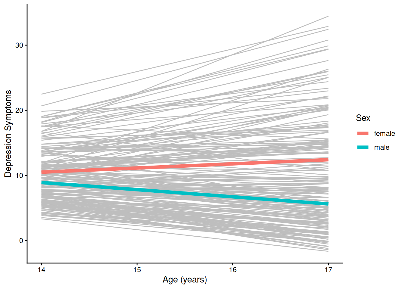 Individuals’ Model-Implied Growth Curves of Depression Symptoms Overlaid With Prototypical Growth Curves By Sex