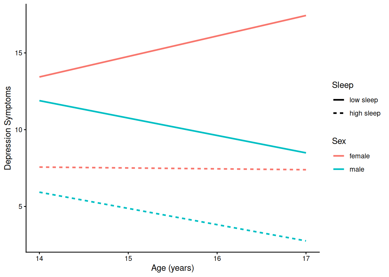 Prototypical Model-Implied Growth Curves of Depression Symptoms By Sex and Sleep
