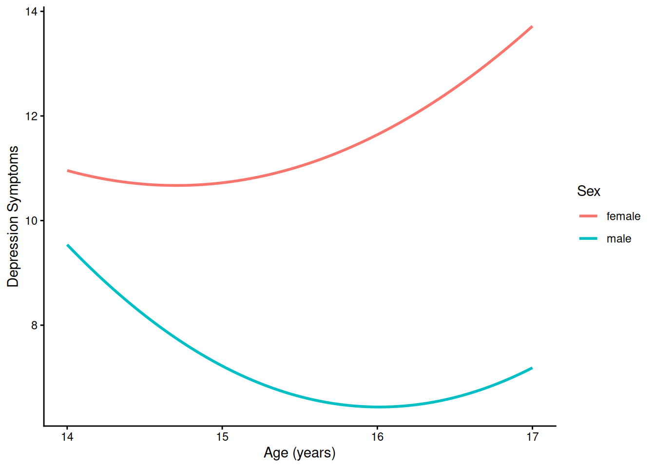 Prototypical Model-Implied Growth Curves of Depression Symptoms By Sex