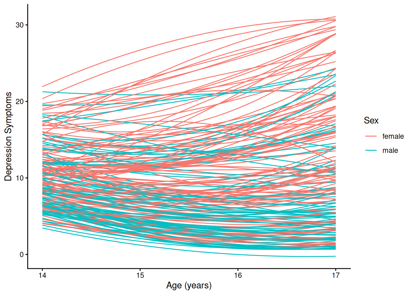 Individuals’ Model-Implied Growth Curves of Depression Symptoms