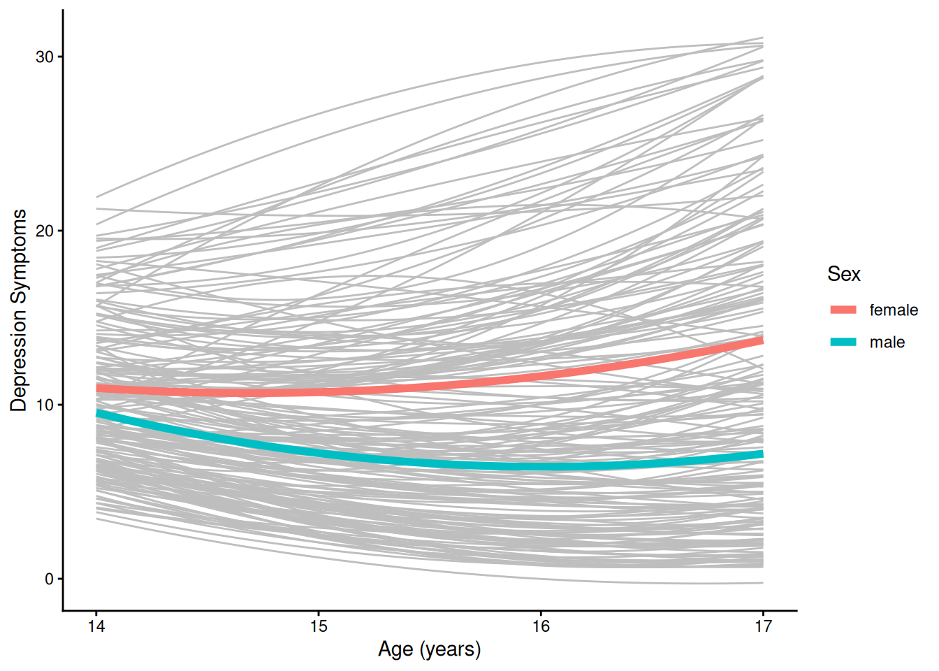 Individuals’ Model-Implied Growth Curves of Depression Symptoms Overlaid With Prototypical Growth Curves By Sex