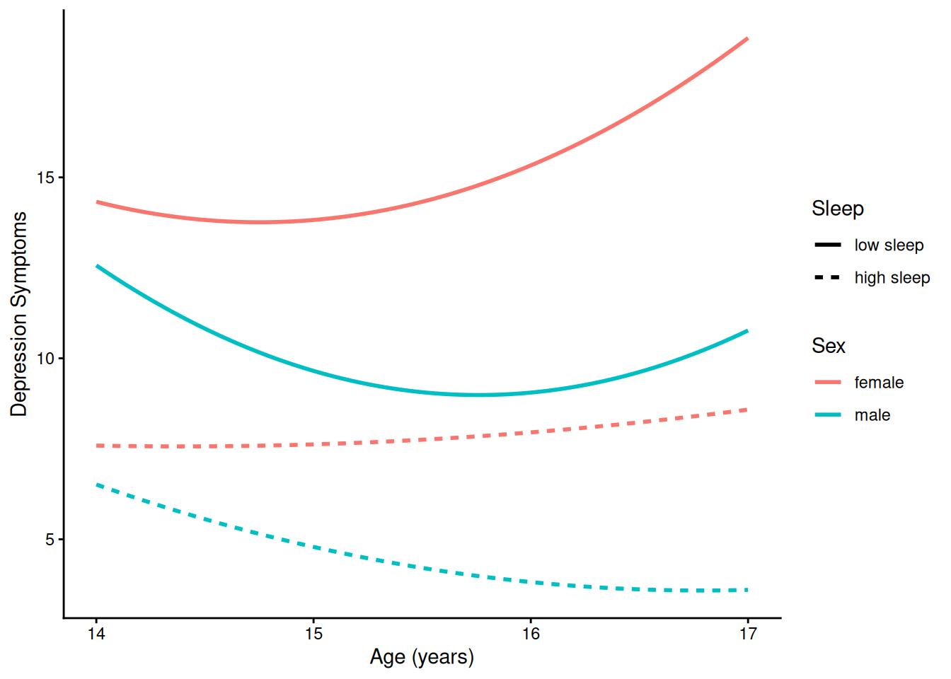Prototypical Model-Implied Growth Curves of Depression Symptoms By Sex and Sleep