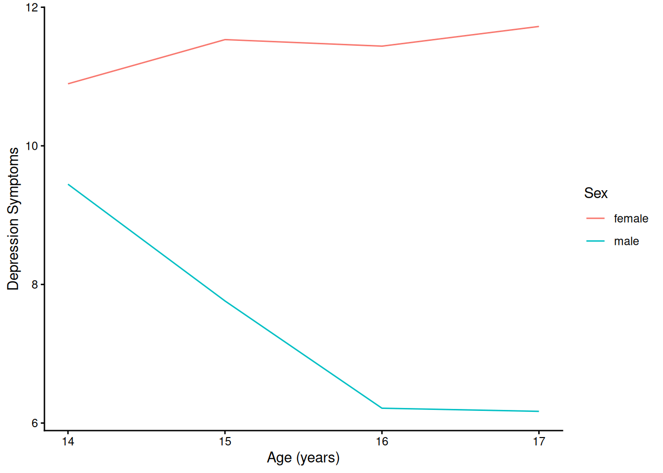 Prototypical Model-Implied Growth Curves of Depression Symptoms By Sex