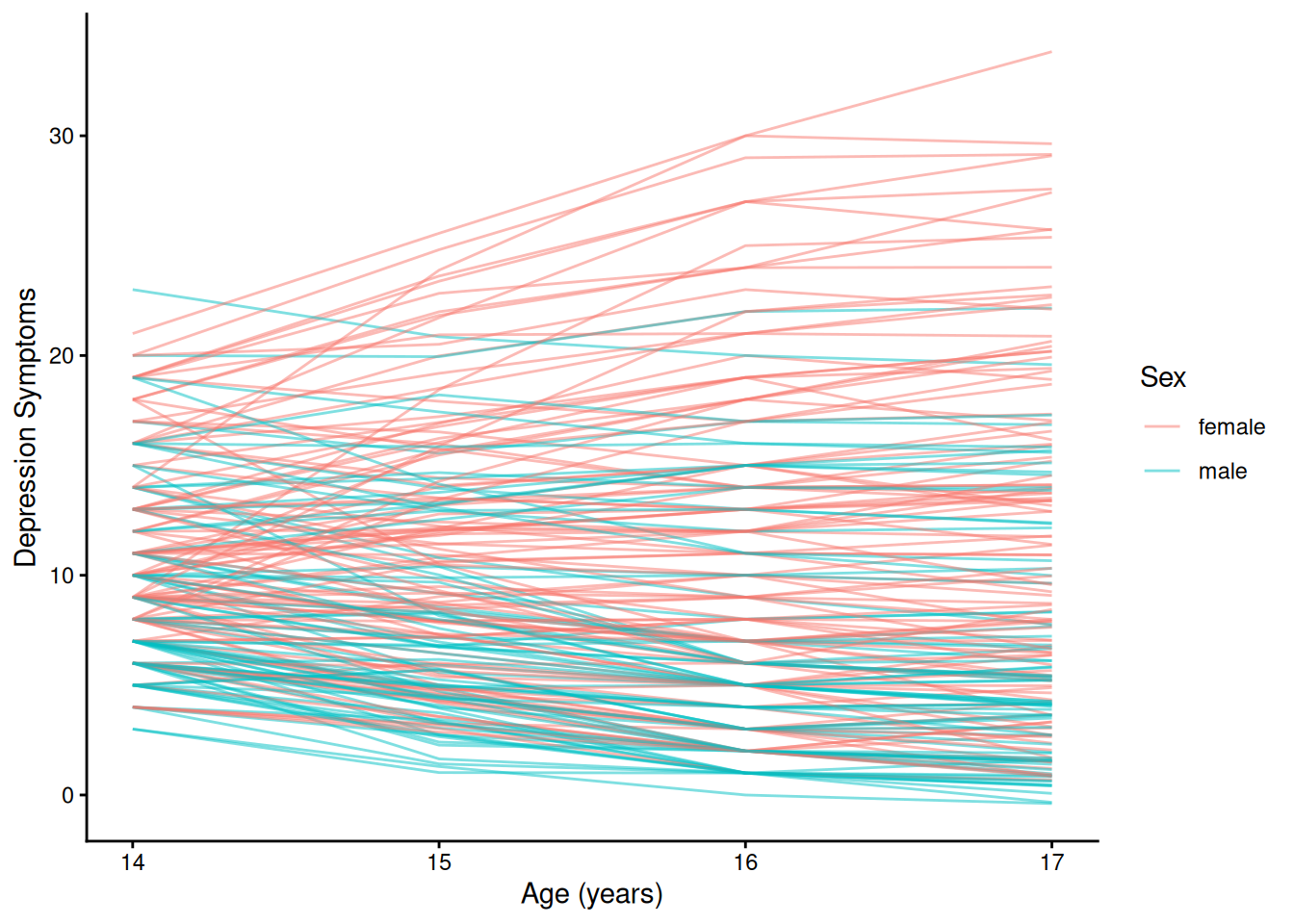 Individuals’ Model-Implied Growth Curves of Depression Symptoms