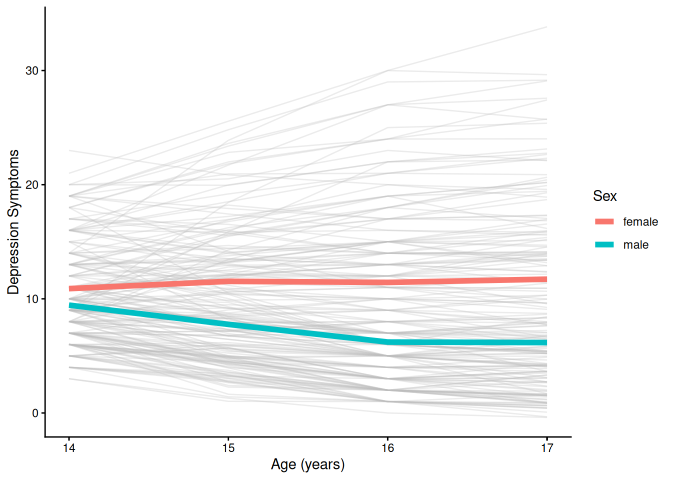 Individuals’ Model-Implied Growth Curves of Depression Symptoms Overlaid With Prototypical Growth Curves By Sex