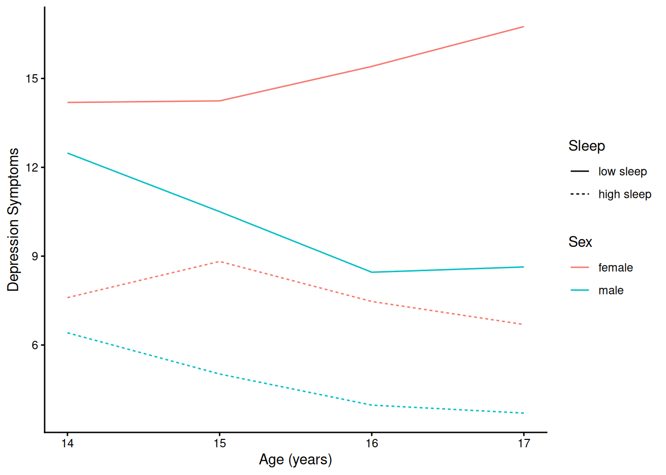 Prototypical Model-Implied Growth Curves of Depression Symptoms By Sex and Sleep