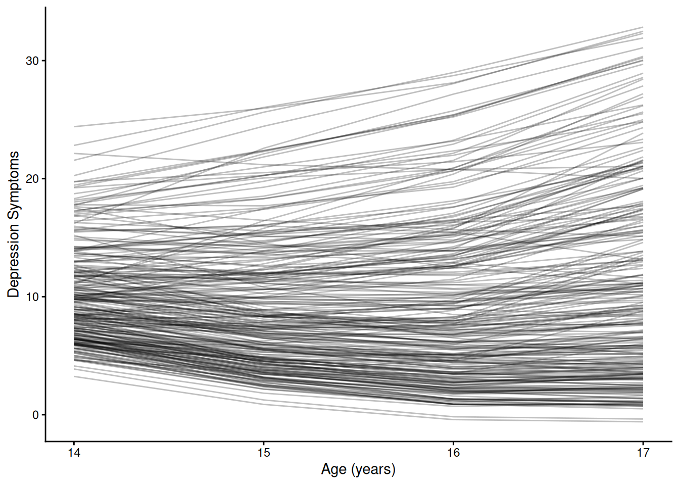 Model-Implied Trajectories of Depression Symptoms