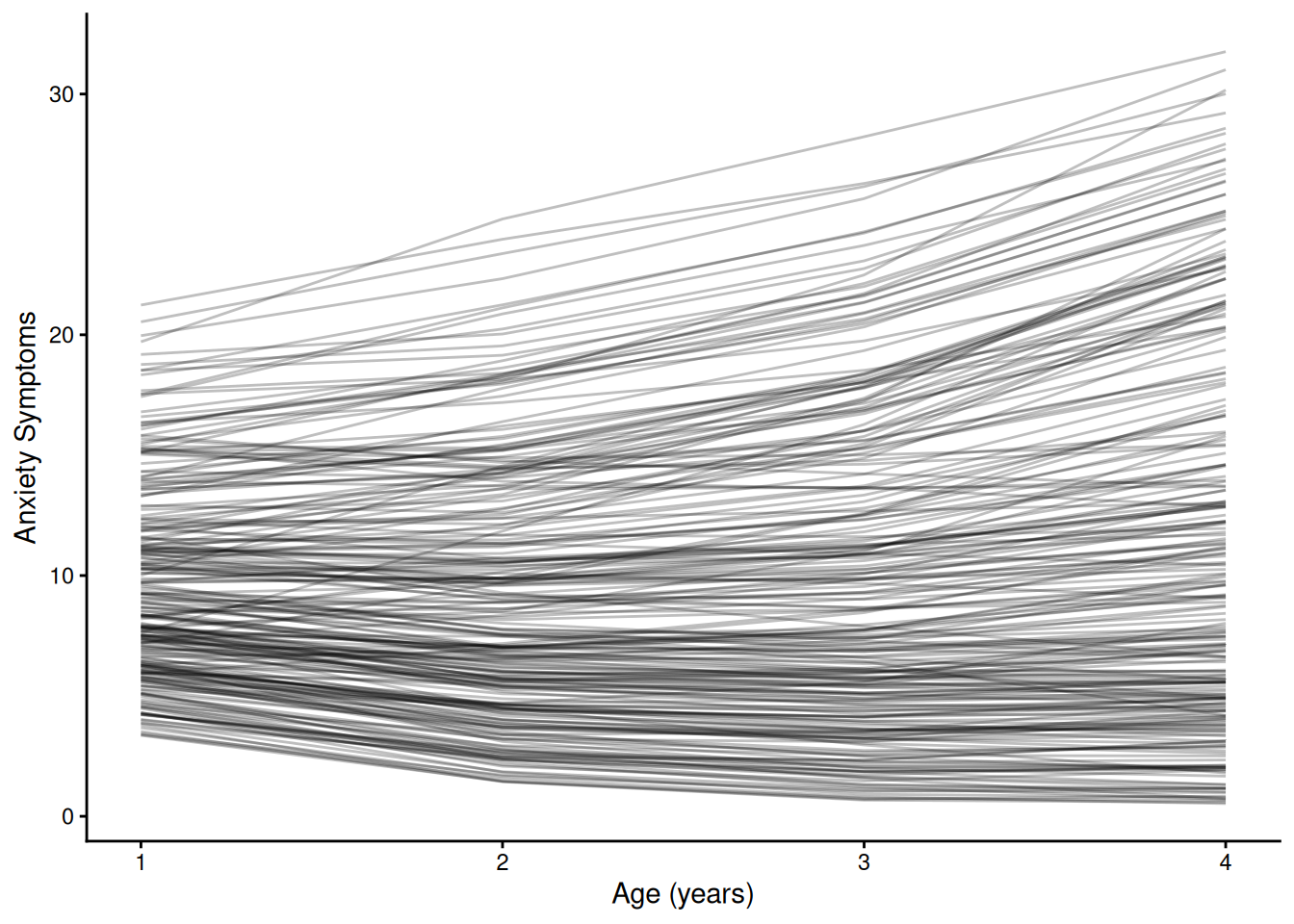 Model-Implied Trajectories of Anxiety Symptoms