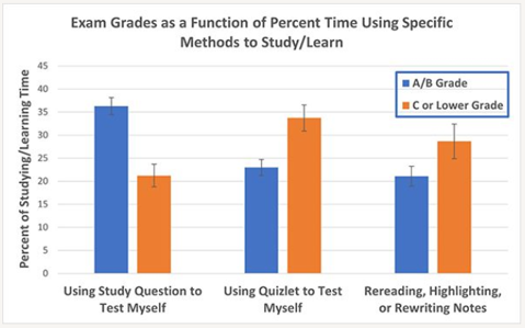Grades by Study Method in Prior Semester