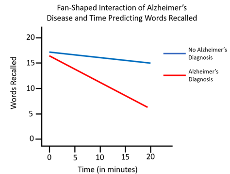 Fan-Shaped Interaction