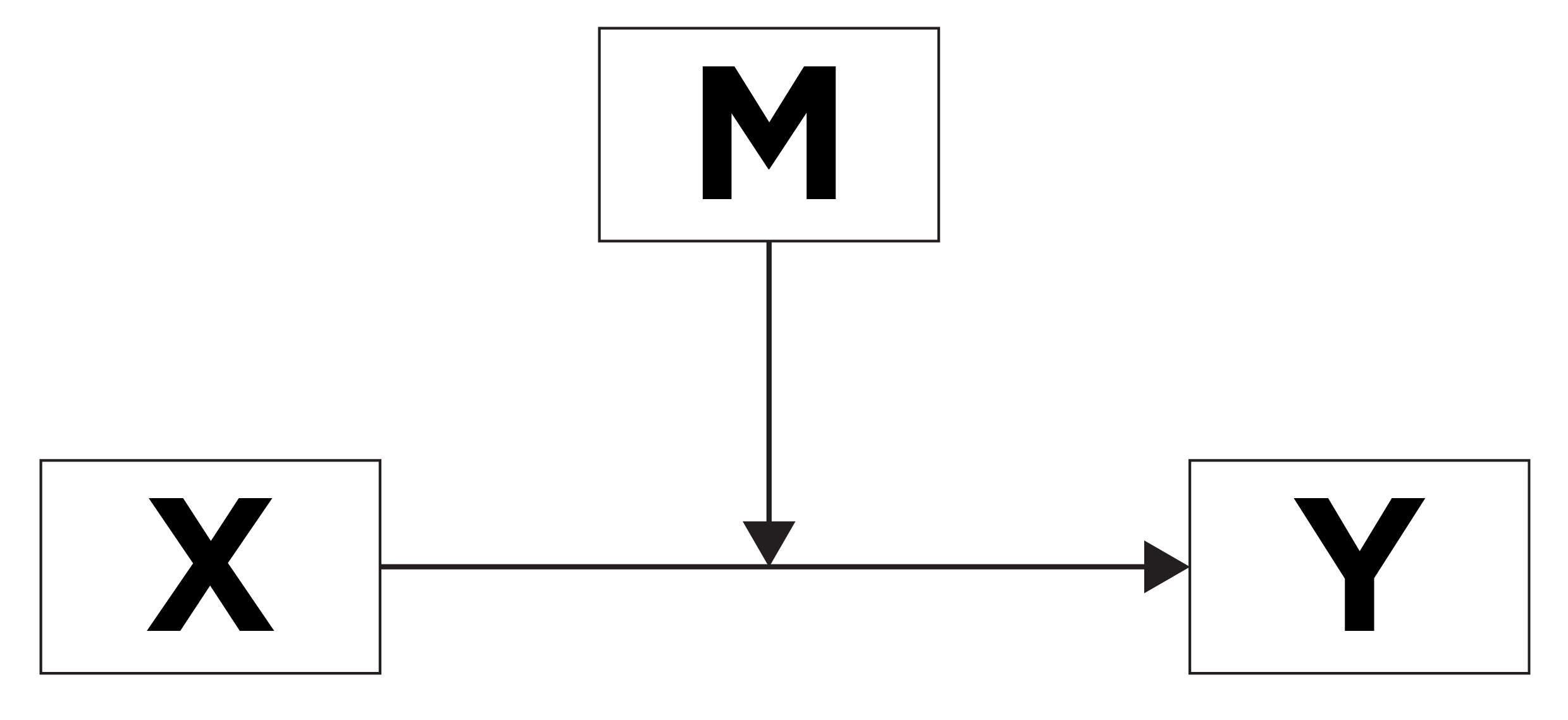 Moderation